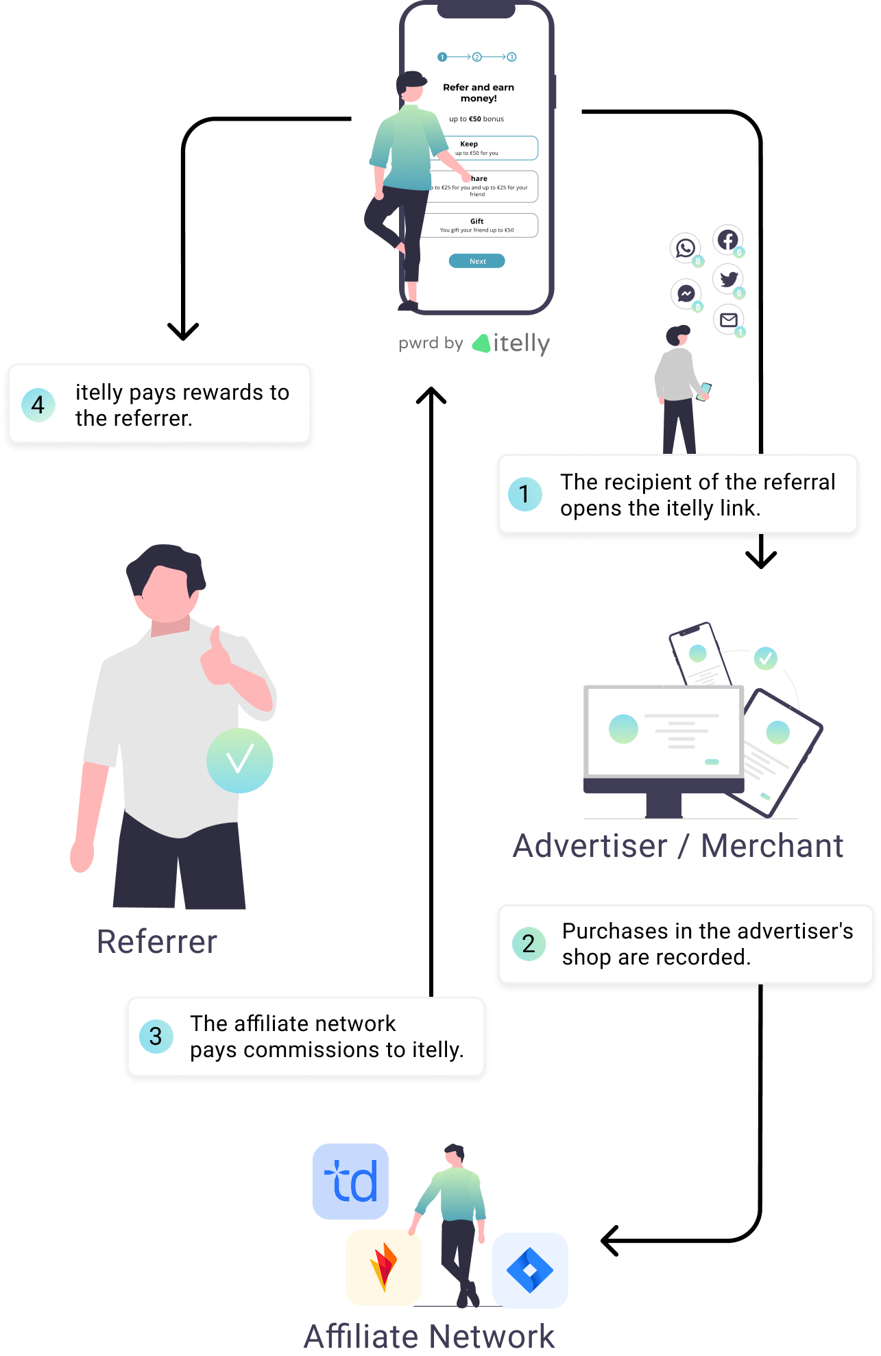 How an itelly referral programme works